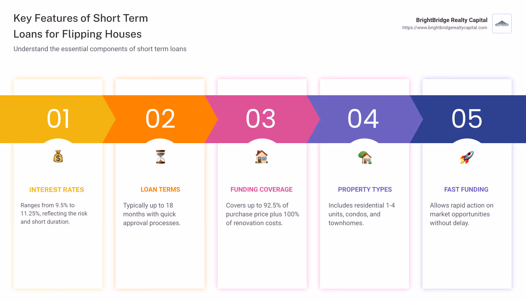 Infographic showing key features of short term loans for house flipping, including interest rates, flexibility, and fast funding timelines - short term loans for flipping houses infographic pillar-5-steps