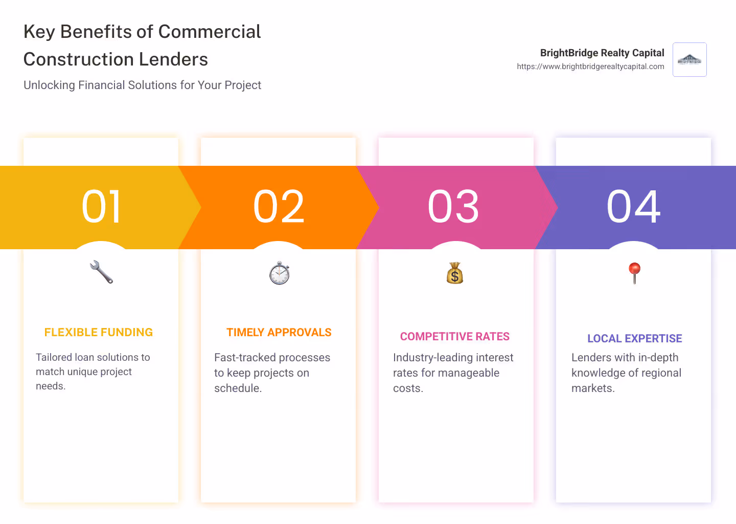 Infographic detailing key benefits of commercial construction lenders, highlighting flexible funding options, fast approvals, competitive rates, and local expertise. - commercial construction lenders infographic pillar-4-steps