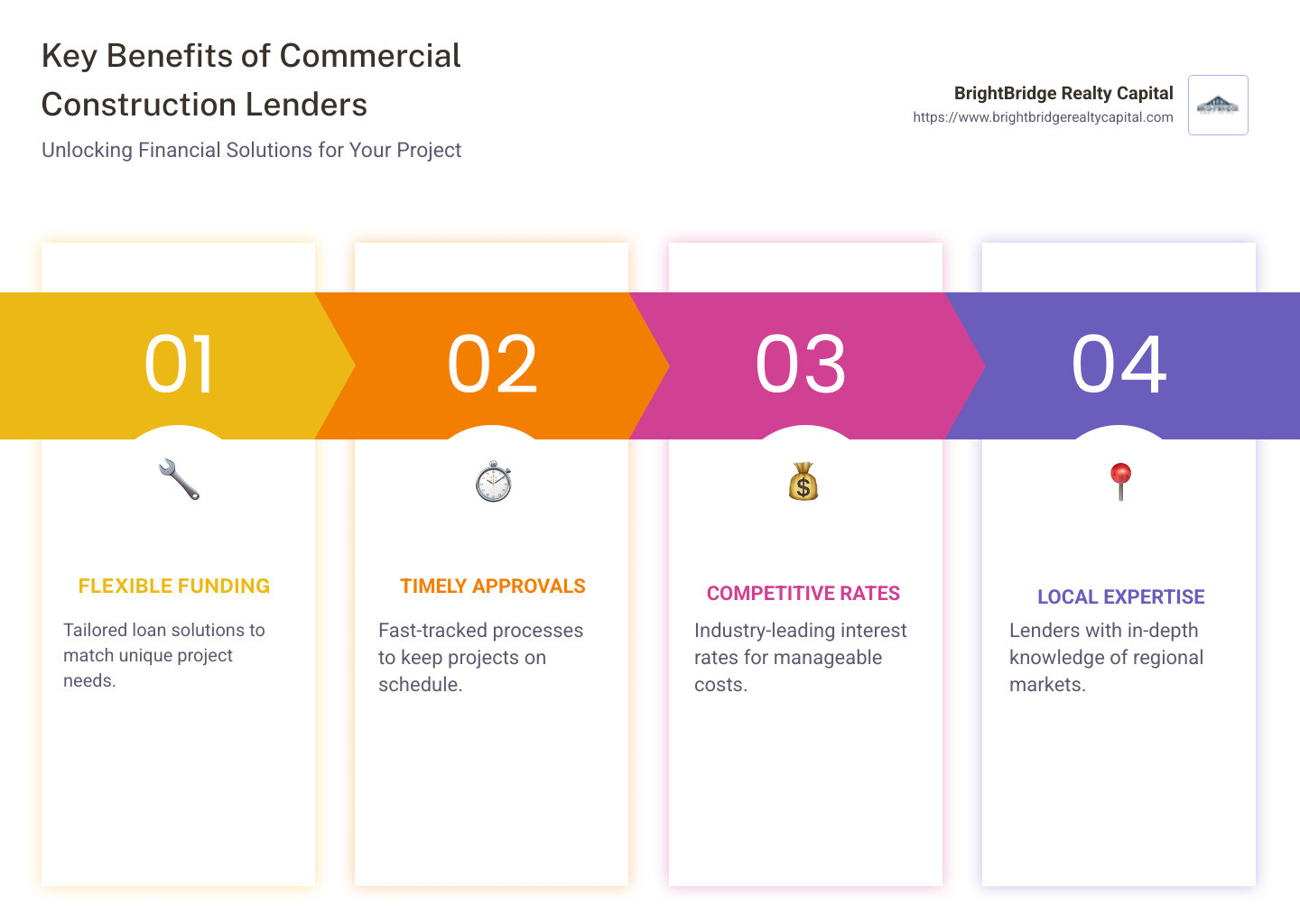 Infographic detailing key benefits of commercial construction lenders, highlighting flexible funding options, fast approvals, competitive rates, and local expertise. - commercial construction lenders infographic pillar-4-steps