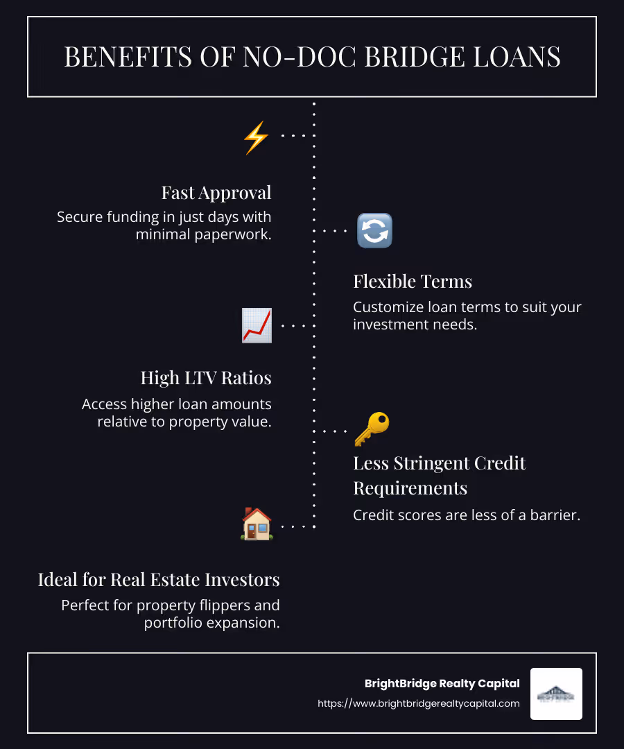 Infographic showing the benefits of no doc bridge loans: fast approval, flexible terms, high LTV ratios, less stringent credit requirements, and suitable for real estate investors and property flippers. - no doc bridge loans infographic infographic-line-5-steps-dark