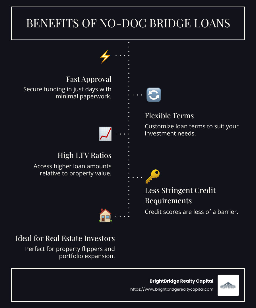 Infographic showing the benefits of no doc bridge loans: fast approval, flexible terms, high LTV ratios, less stringent credit requirements, and suitable for real estate investors and property flippers. - no doc bridge loans infographic infographic-line-5-steps-dark Infographic showing the benefits of no doc bridge loans: fast approval, flexible terms, high LTV ratios, less stringent credit requirements, and suitable for real estate investors and property flippers. - no doc bridge loans infographic infographic-line-5-steps-dark