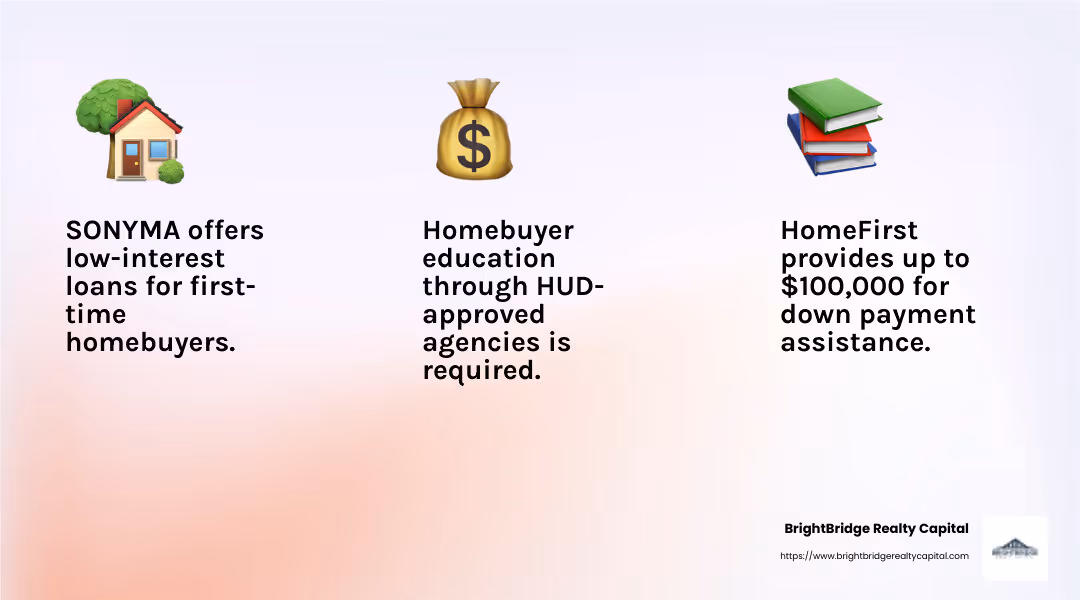 SONYMA and HomeFirst programs offer significant financial assistance to first-time homebuyers in New York. - New York real estate loans infographic 3_facts_emoji_light-gradient