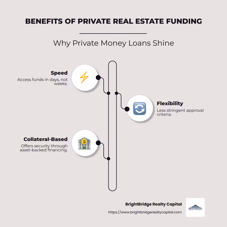 Infographic detailing the benefits of private real estate funding: speed, flexibility, and collateral-based approach - Private real estate funding infographic infographic-line-3-steps-neat_beige