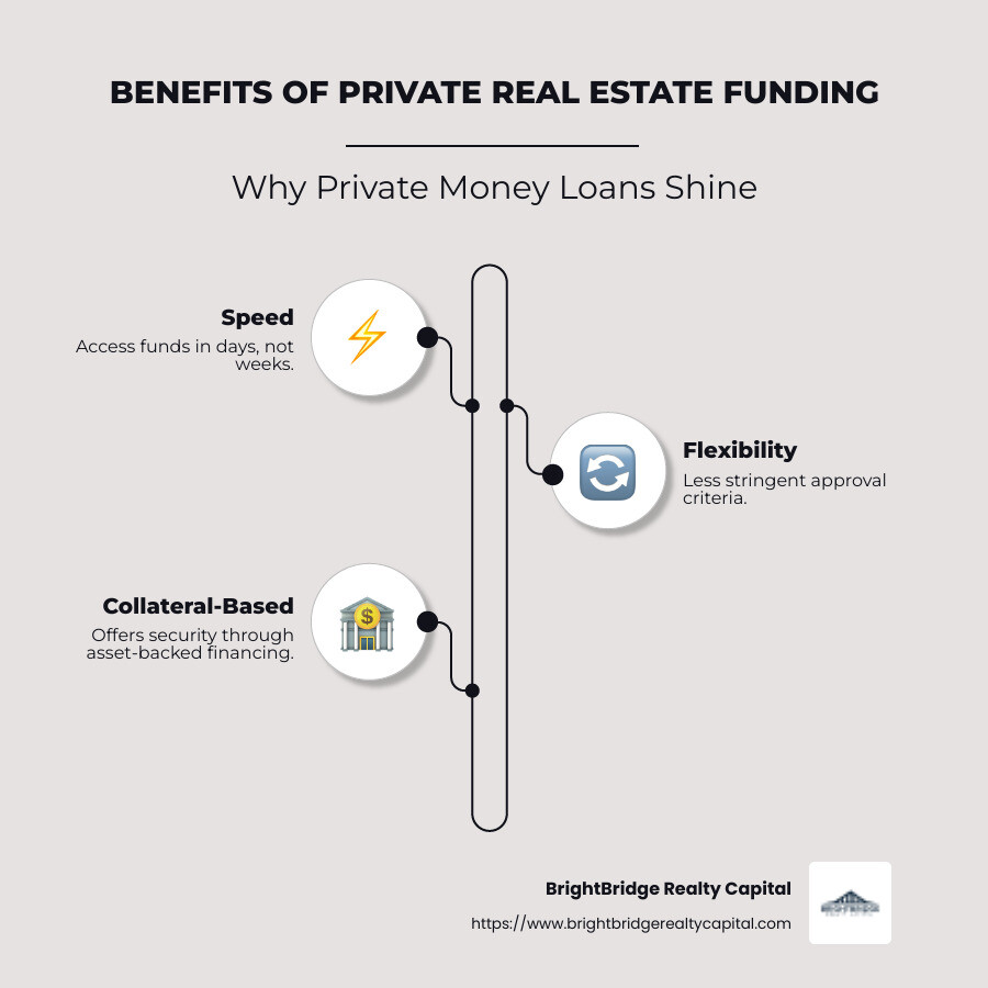 Infographic detailing the benefits of private real estate funding: speed, flexibility, and collateral-based approach - Private real estate funding infographic infographic-line-3-steps-neat_beige Infographic detailing the benefits of private real estate funding: speed, flexibility, and collateral-based approach - Private real estate funding infographic infographic-line-3-steps-neat_beige