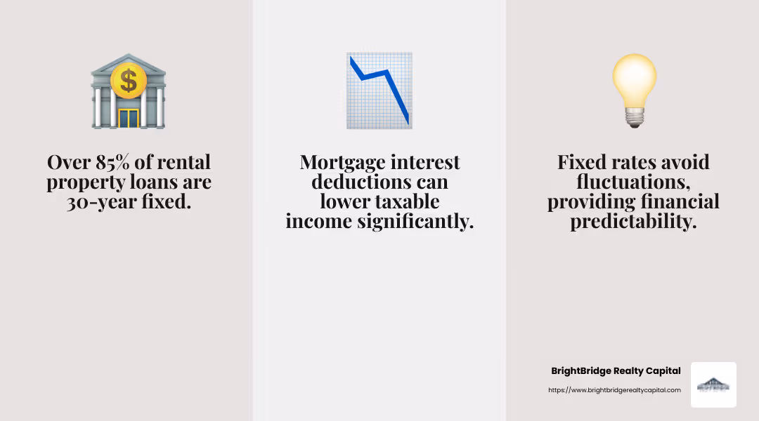 Interest Deduction Stat - 30 year fixed loan for a rental property infographic 3_facts_emoji_grey