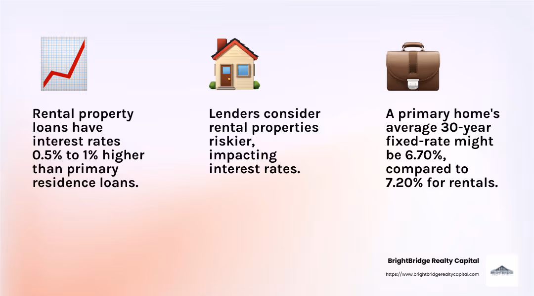 Interest rates for rental properties tend to be 0.5% to 1% higher than primary residences. - 30 year fixed loan for a rental property infographic 3_facts_emoji_light-gradient