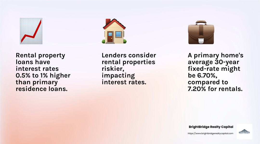 Interest rates for rental properties tend to be 0.5% to 1% higher than primary residences. - 30 year fixed loan for a rental property infographic 3_facts_emoji_light-gradient Interest rates for rental properties tend to be 0.5% to 1% higher than primary residences. - 30 year fixed loan for a rental property infographic 3_facts_emoji_light-gradient