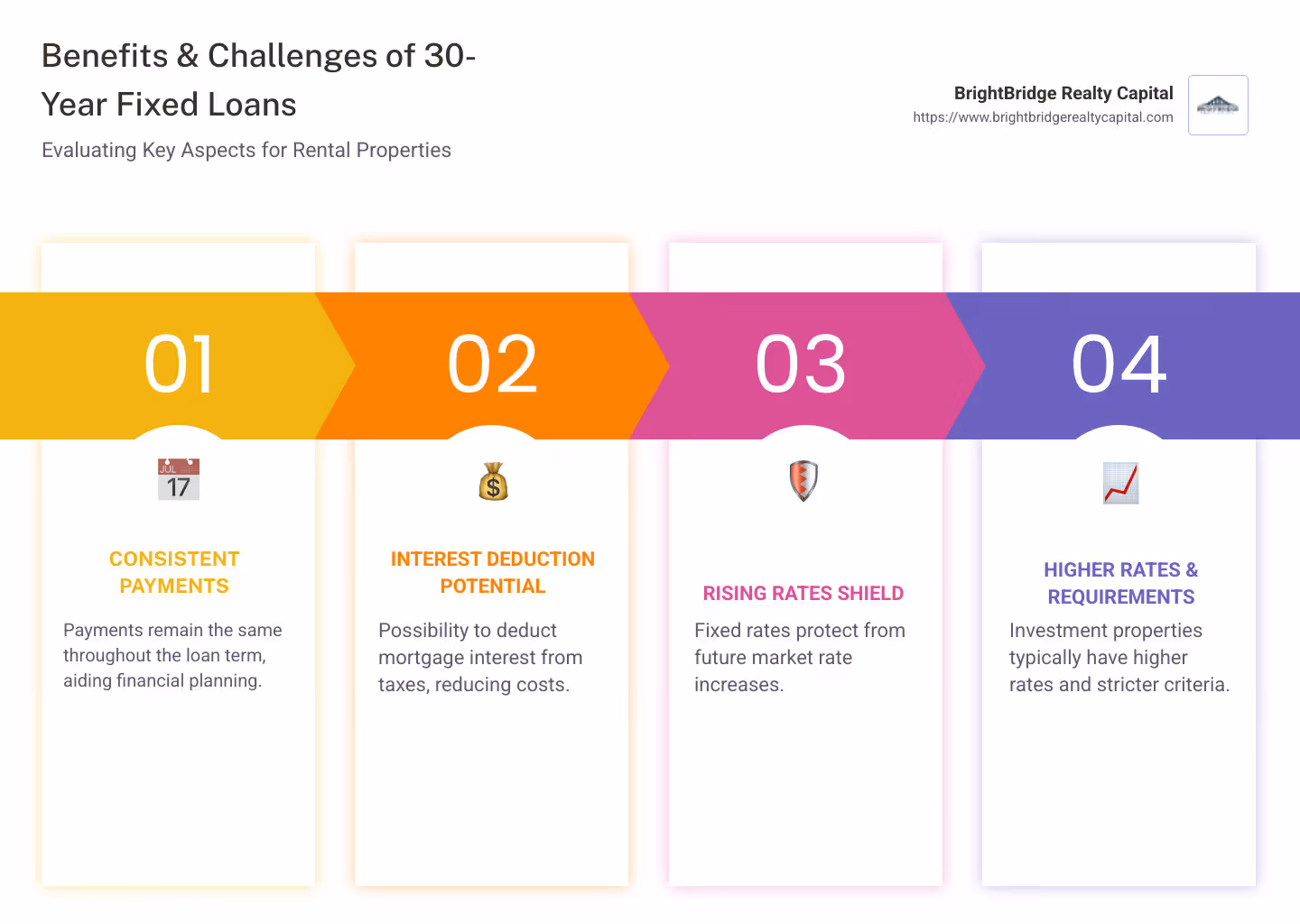 Benefits and Challenges of 30-Year Fixed Loans - 30 year fixed loan for a rental property infographic pillar-4-steps