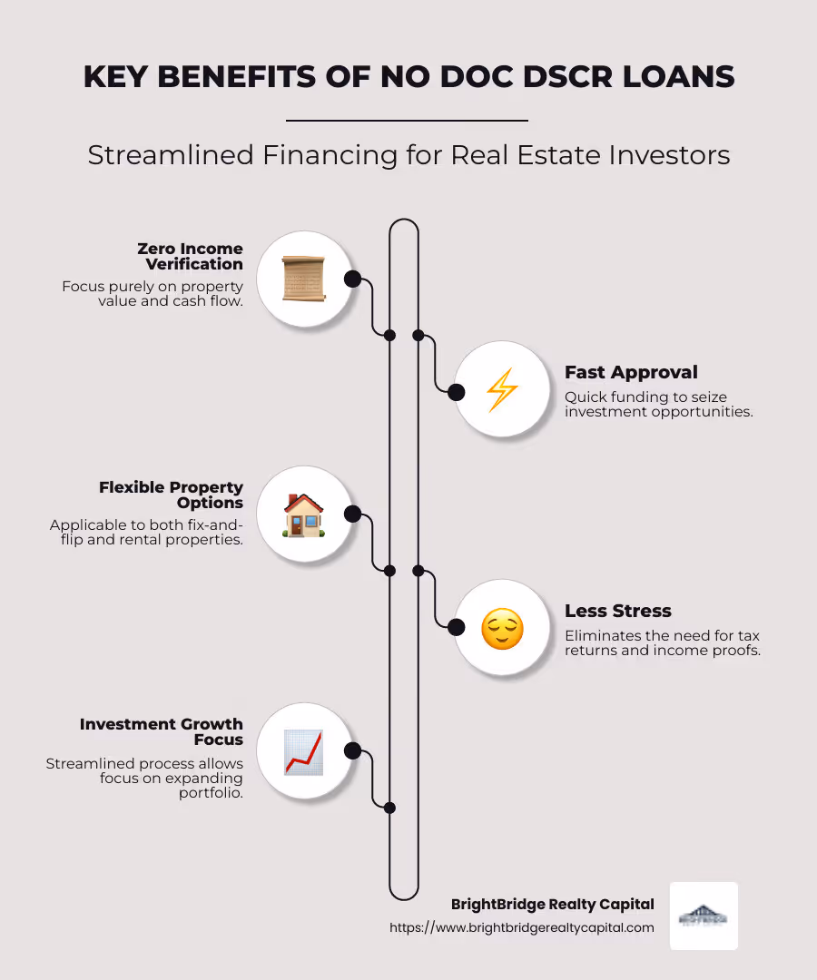 Infographic on No Doc DSCR Loan Requirements and Benefits - no doc DSCR loans infographic infographic-line-5-steps-neat_beige