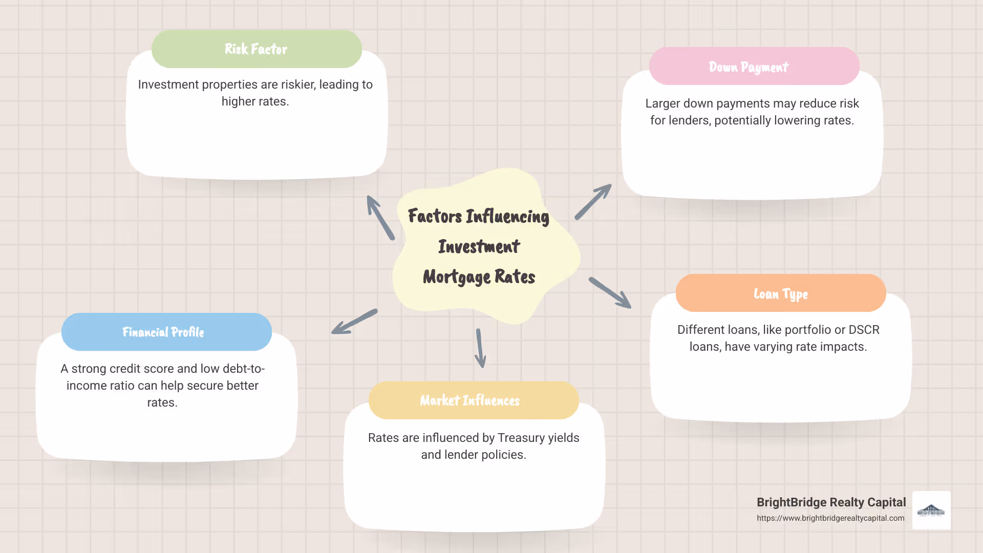 Overview of Factors Influencing Investment Mortgage Rates 30 Year Fixed - investment mortgage rates 30 year fixed infographic mindmap-5-items