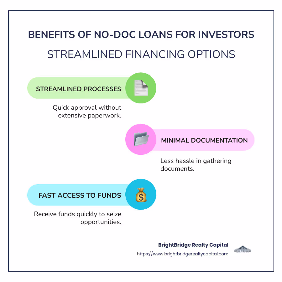 Infographic illustrating no-doc loans benefits, streamlined processes, and quick funding - no doc loan lenders infographic infographic-line-3-steps-colors