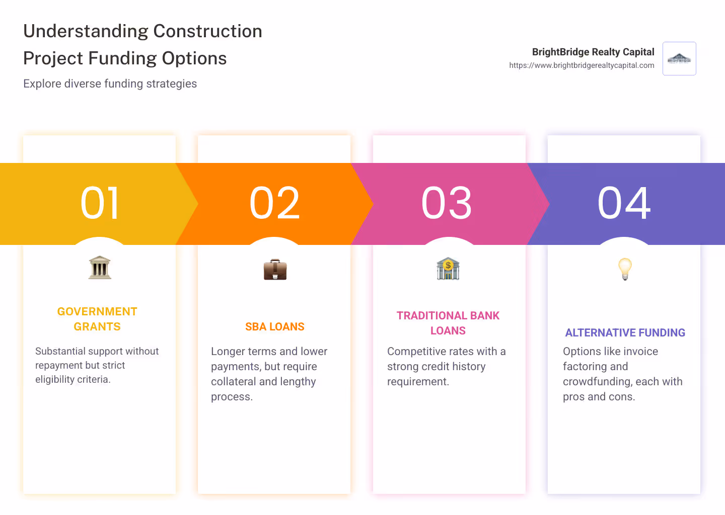Detailed infographic comparing various construction finance options and their pros and cons, highlighting government grants, SBA loans, traditional bank loans, and alternative funding methods - construction project funding infographic pillar-4-steps
