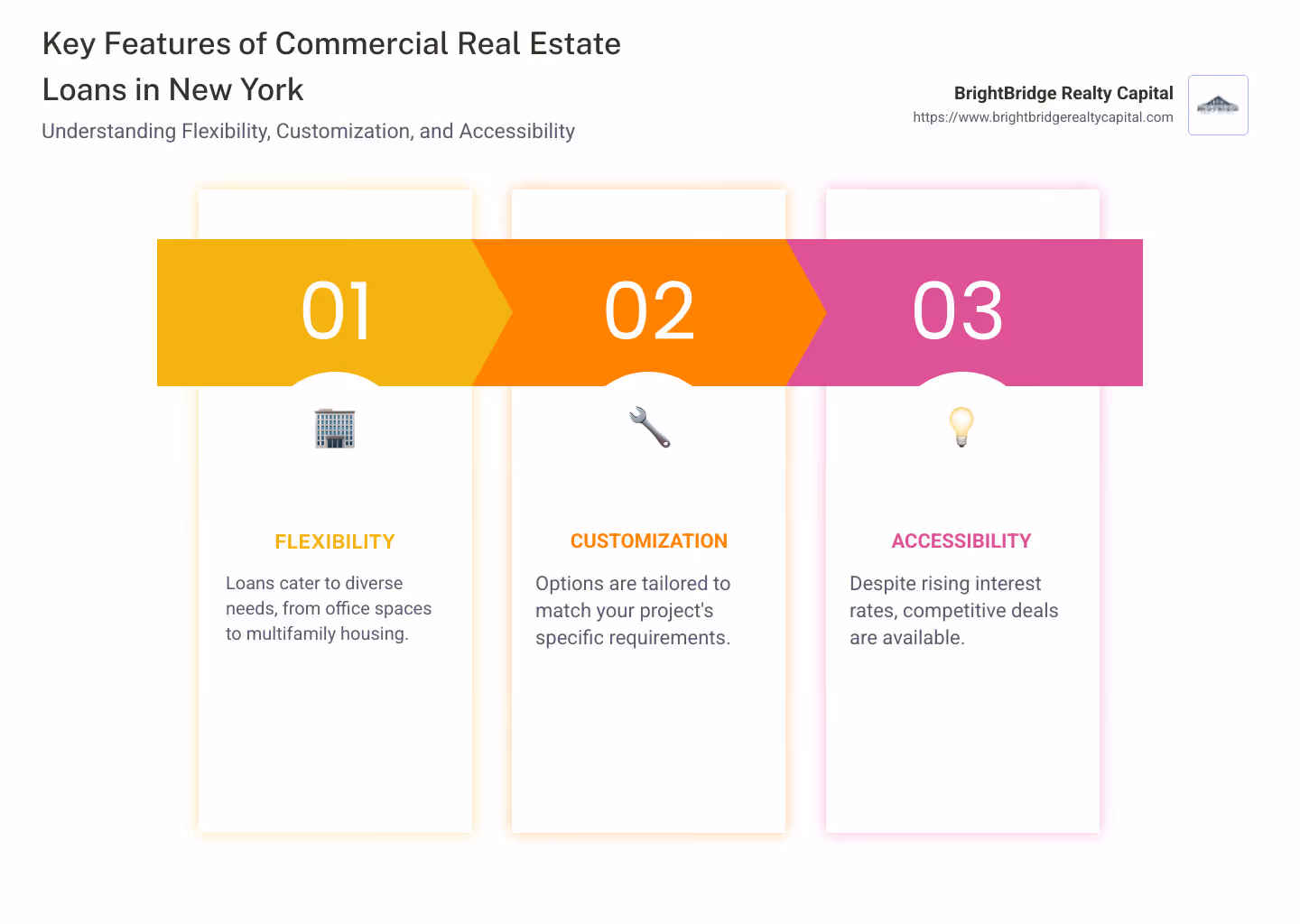 Infographic highlighting the flexibility, customization, accessibility, and support aspects of commercial real estate loans in New York - commercial real estate loans new york infographic pillar-3-steps