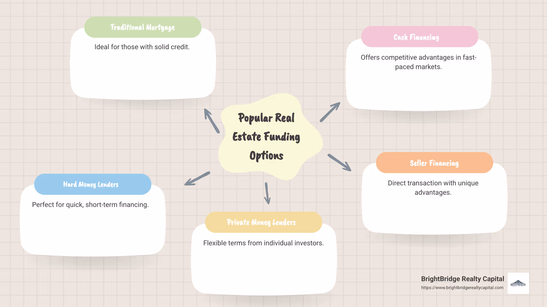 Detailed description of popular real estate funding options, comparing traditional mortgage, hard money lenders, private money lending, cash financing, and seller financing, highlighting their pros and cons - Real estate funding options infographic mindmap-5-items