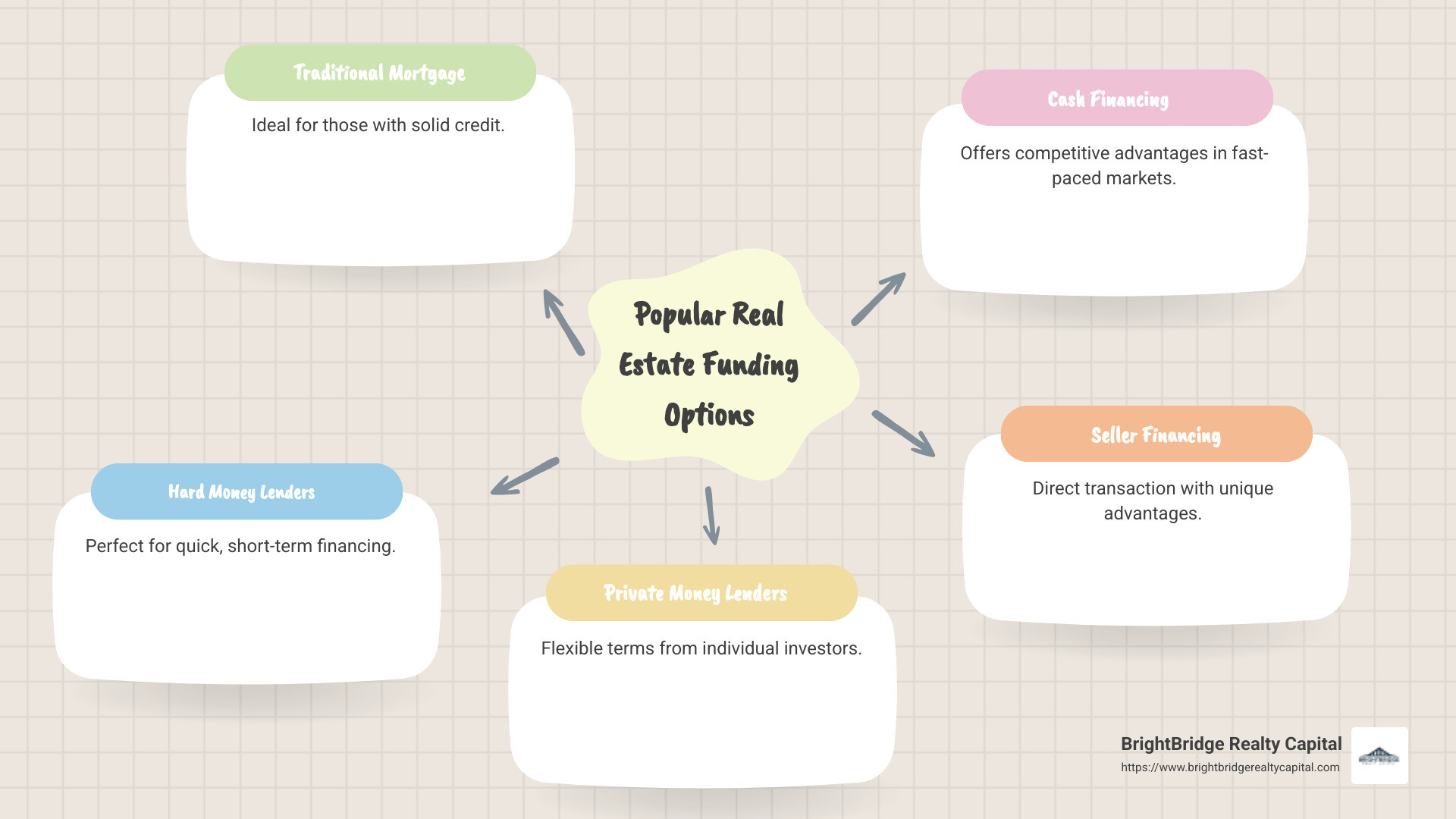Detailed description of popular real estate funding options, comparing traditional mortgage, hard money lenders, private money lending, cash financing, and seller financing, highlighting their pros and cons - Real estate funding options infographic mindmap-5-items Detailed description of popular real estate funding options, comparing traditional mortgage, hard money lenders, private money lending, cash financing, and seller financing, highlighting their pros and cons - Real estate funding options infographic mindmap-5-items