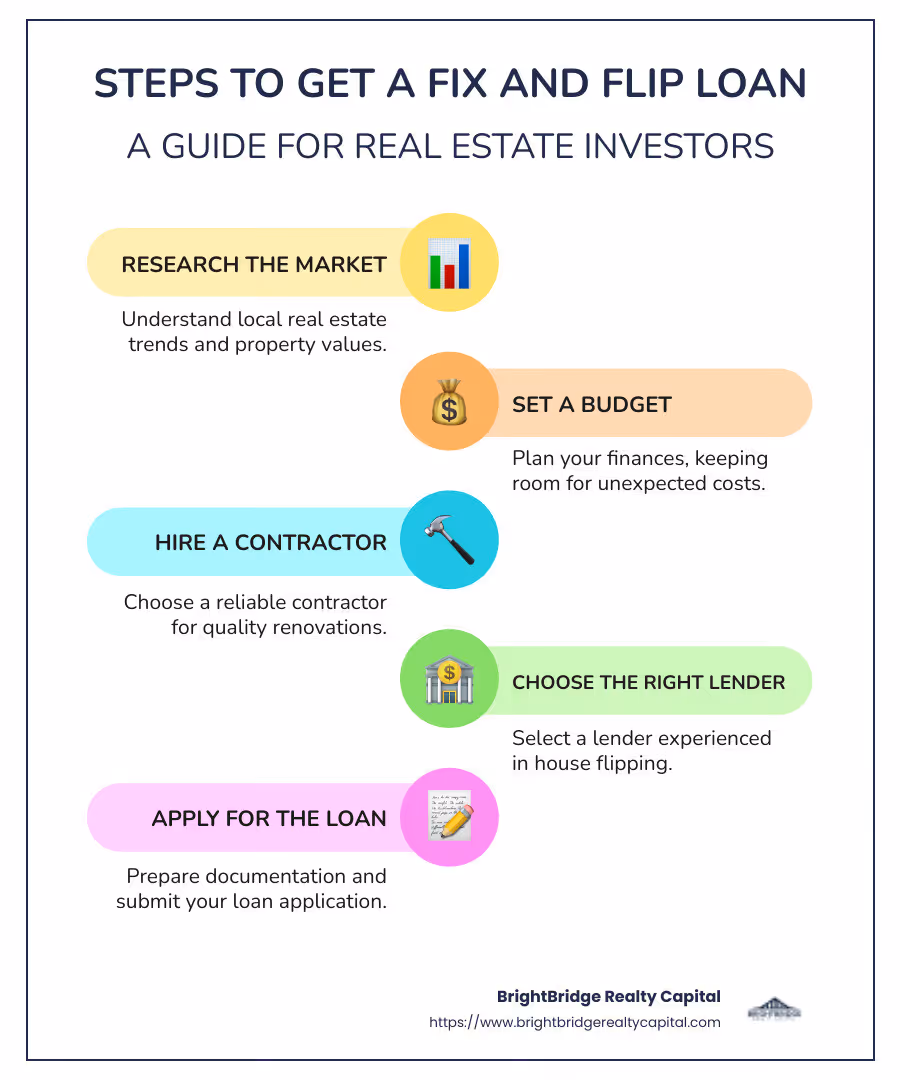 Overview of steps to get a fix and flip loan including market research, budget planning, contractor hiring, and lender selection with icons representing each step - how to get a fix and flip loan infographic infographic-line-5-steps-colors