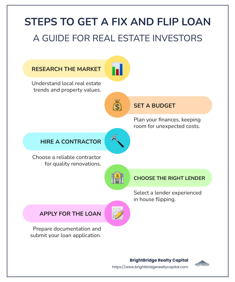 Overview of steps to get a fix and flip loan including market research, budget planning, contractor hiring, and lender selection with icons representing each step - how to get a fix and flip loan infographic infographic-line-5-steps-colors Overview of steps to get a fix and flip loan including market research, budget planning, contractor hiring, and lender selection with icons representing each step - how to get a fix and flip loan infographic infographic-line-5-steps-colors