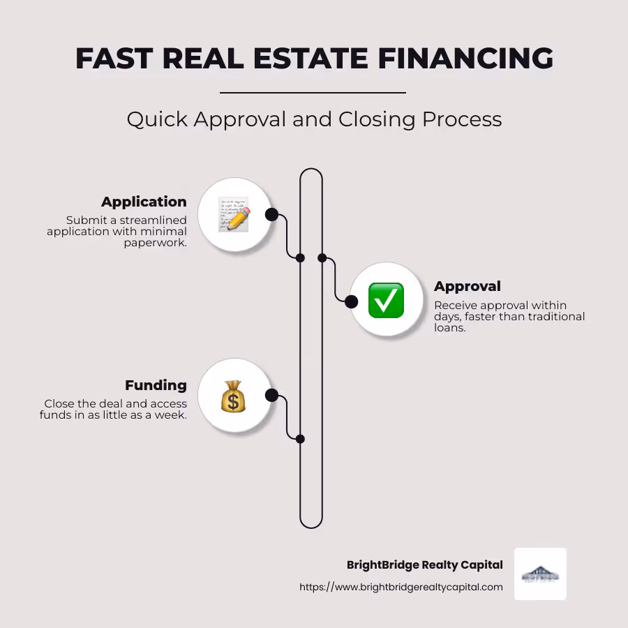 Infographic detailing the fast real estate financing process including steps for quick approval and closing within a week while highlighting key benefits like flexibility and less paperwork - fast real estate financing infographic infographic-line-3-steps-neat_beige