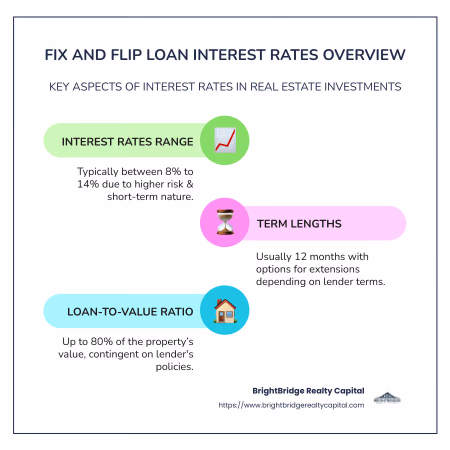 Infographic: Summary of Fix and Flip Loan Interest Rates Range, Term Lengths, and LTV - fix and flip loan interest rates infographic infographic-line-3-steps-colors