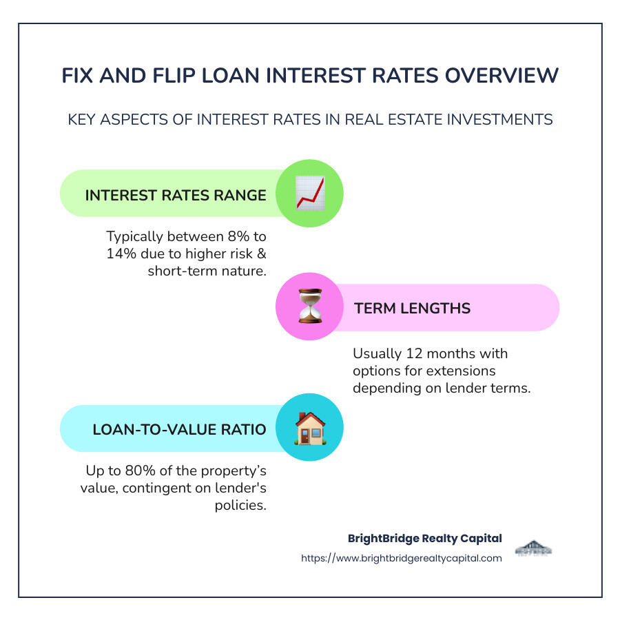Infographic: Summary of Fix and Flip Loan Interest Rates Range, Term Lengths, and LTV - fix and flip loan interest rates infographic infographic-line-3-steps-colors
