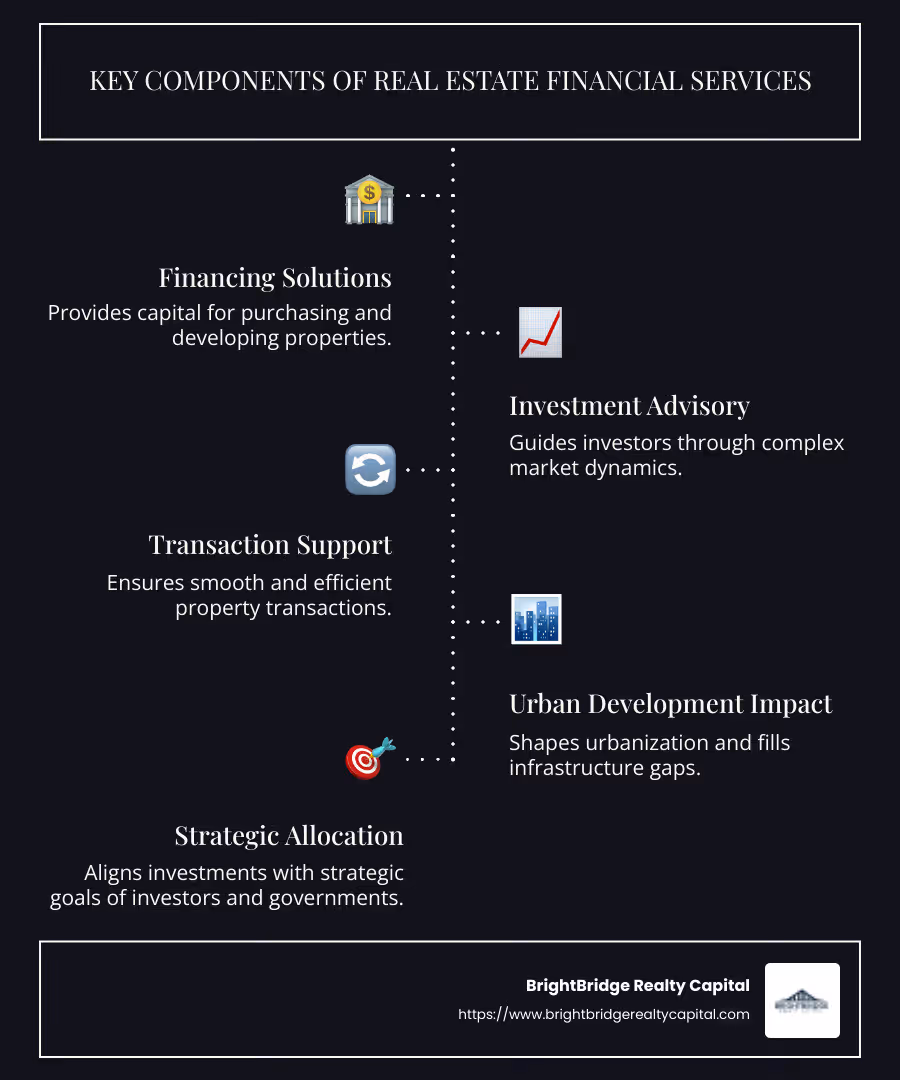 Infographic detailing key components of real estate financial services, including financing, investment advisory, and transaction support, with visual representations of urbanization and infrastructure challenges - Real estate financial services infographic infographic-line-5-steps-dark