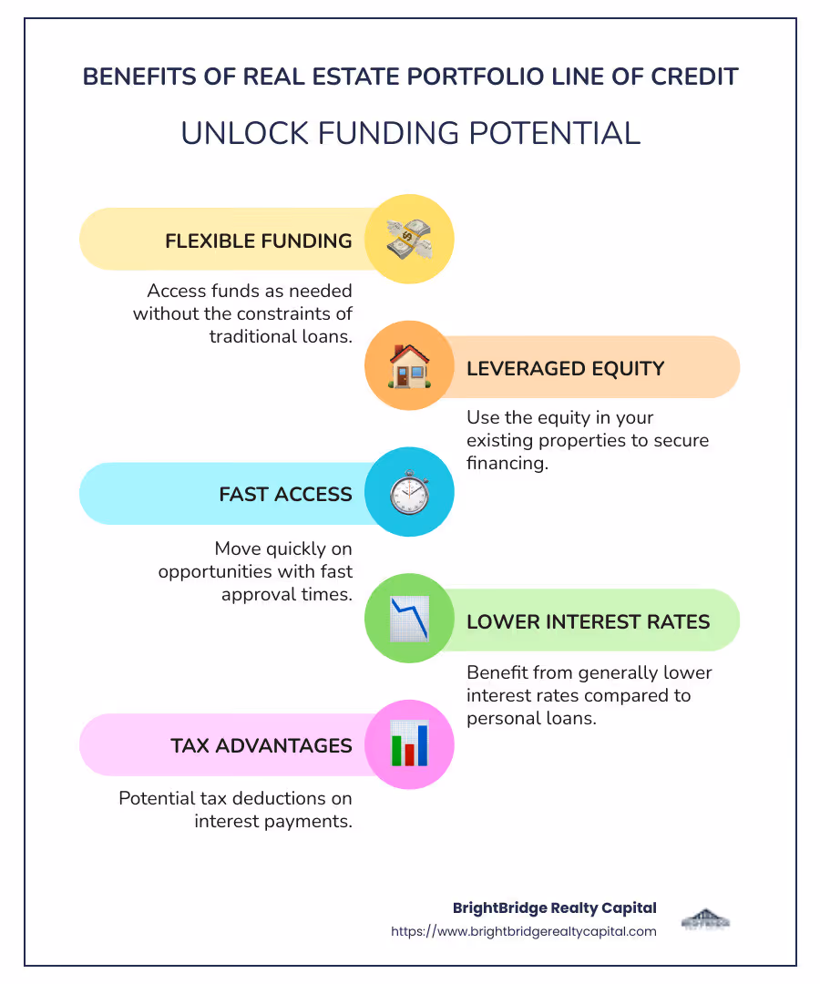 Real estate portfolio line of credit benefits infographic, illustrating flexible funding, equity leverage, and swift access to capital - real estate portfolio line of credit infographic infographic-line-5-steps-colors