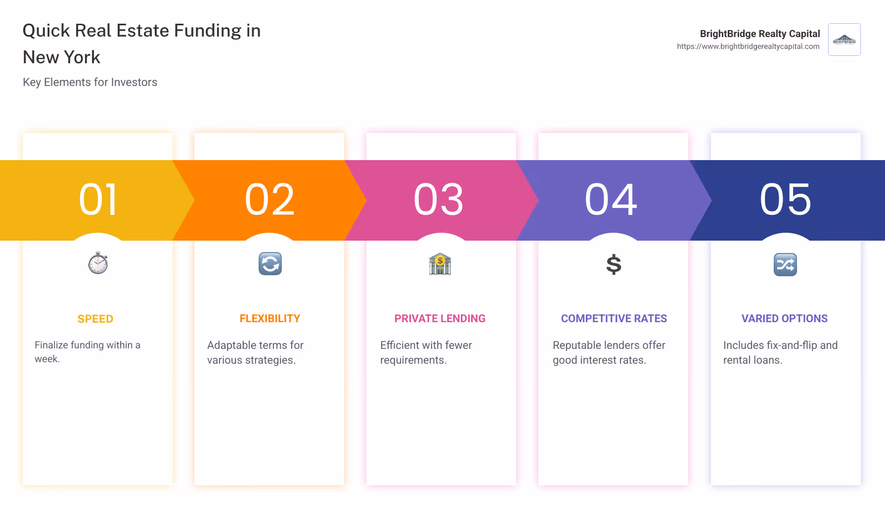 Infographic illustrating key points about quick real estate funding in New York, such as lending speed, flexible terms, interest rates, and variety of real estate projects that can be funded - Quick real estate funding New York infographic pillar-5-steps