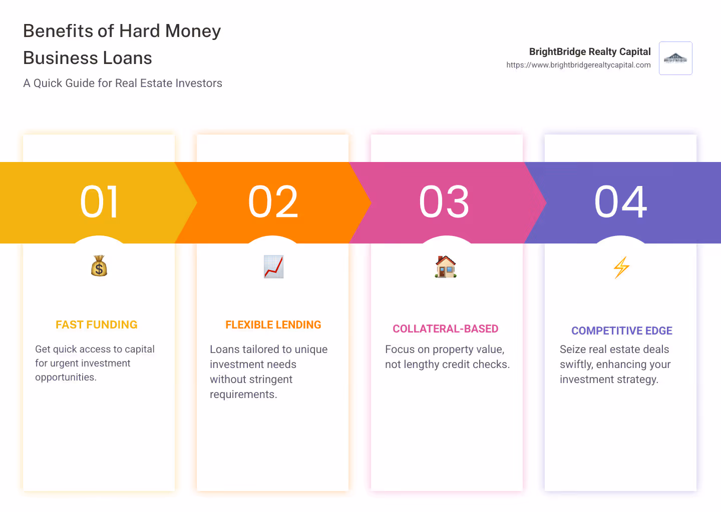 Infographic showing quick funding, real estate investment, flexible financing benefits of hard money loans - hard money business loans infographic pillar-4-steps