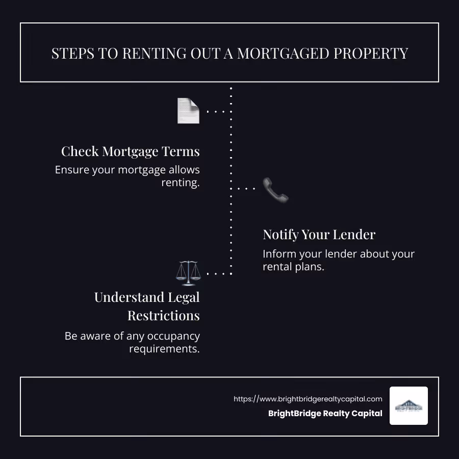 Infographic highlighting potential passive income, rental property benefits, and mortgage steps to avoid rental restrictions. - buying a house to rent out mortgage infographic infographic-line-3-steps-dark