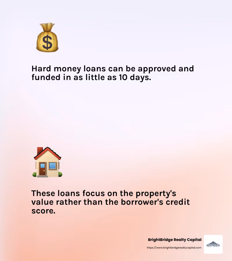 Hard money loans offer quick access to capital for real estate investors. - quick real estate funding infographic 2_facts_emoji_light-gradient