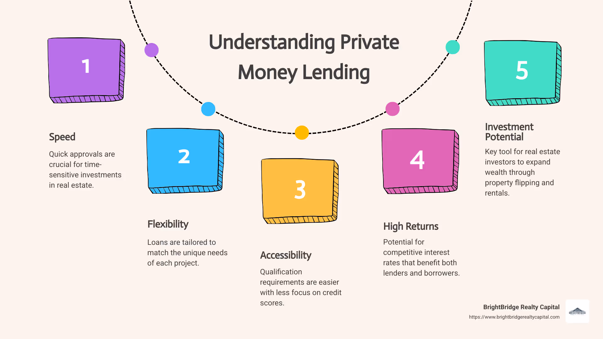 Detailed infographic showing private money lending process, speed, flexibility, and interest rates comparison to traditional lending, accompanied by visuals of property flips and rental growth potential - private money lending infographic process-5-steps-informal
