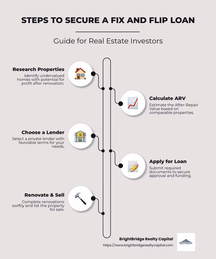 Detailed infographic explaining the steps involved in obtaining a fix and flip loan, including loan types, key differences with traditional mortgages, and benefits for real estate investors. - how does a fix and flip loan work infographic infographic-line-5-steps-neat_beige