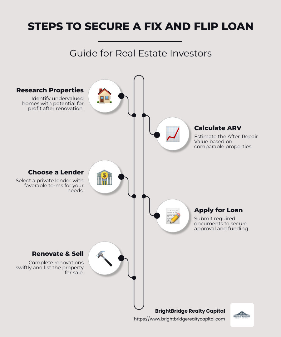 Detailed infographic explaining the steps involved in obtaining a fix and flip loan, including loan types, key differences with traditional mortgages, and benefits for real estate investors. - how does a fix and flip loan work infographic infographic-line-5-steps-neat_beige Detailed infographic explaining the steps involved in obtaining a fix and flip loan, including loan types, key differences with traditional mortgages, and benefits for real estate investors. - how does a fix and flip loan work infographic infographic-line-5-steps-neat_beige