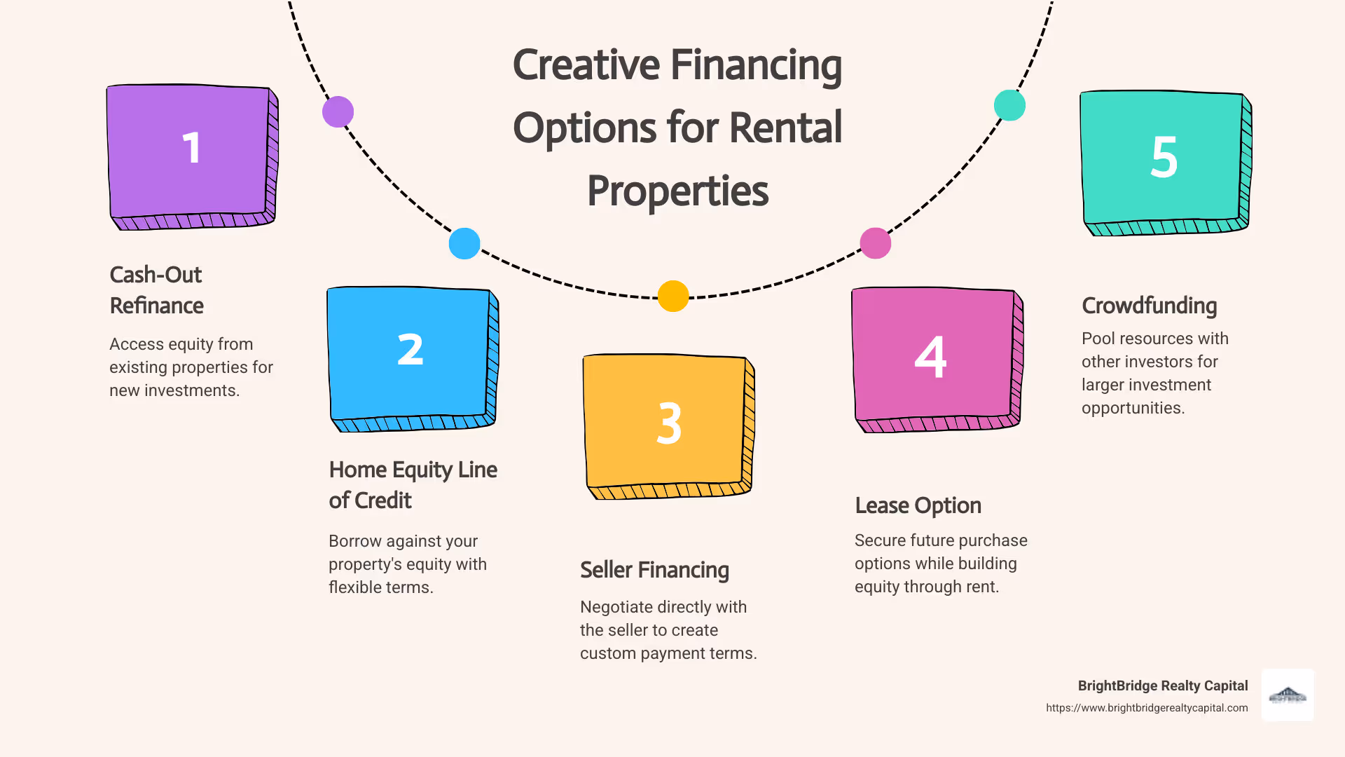 Infographic detailing creative financing options for rental properties, including cash-out refinance, HELOC, seller financing, lease options, and crowdfunding with icons for each method - creative financing for rental property infographic process-5-steps-informal