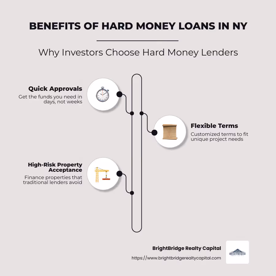 Infographic detailing benefits of hard money loans: Quick approvals, Flexible terms, High-risk property acceptance - hard money lenders ny infographic infographic-line-3-steps-neat_beige