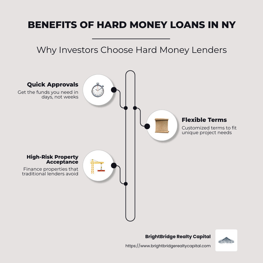 Infographic detailing benefits of hard money loans: Quick approvals, Flexible terms, High-risk property acceptance - hard money lenders ny infographic infographic-line-3-steps-neat_beige