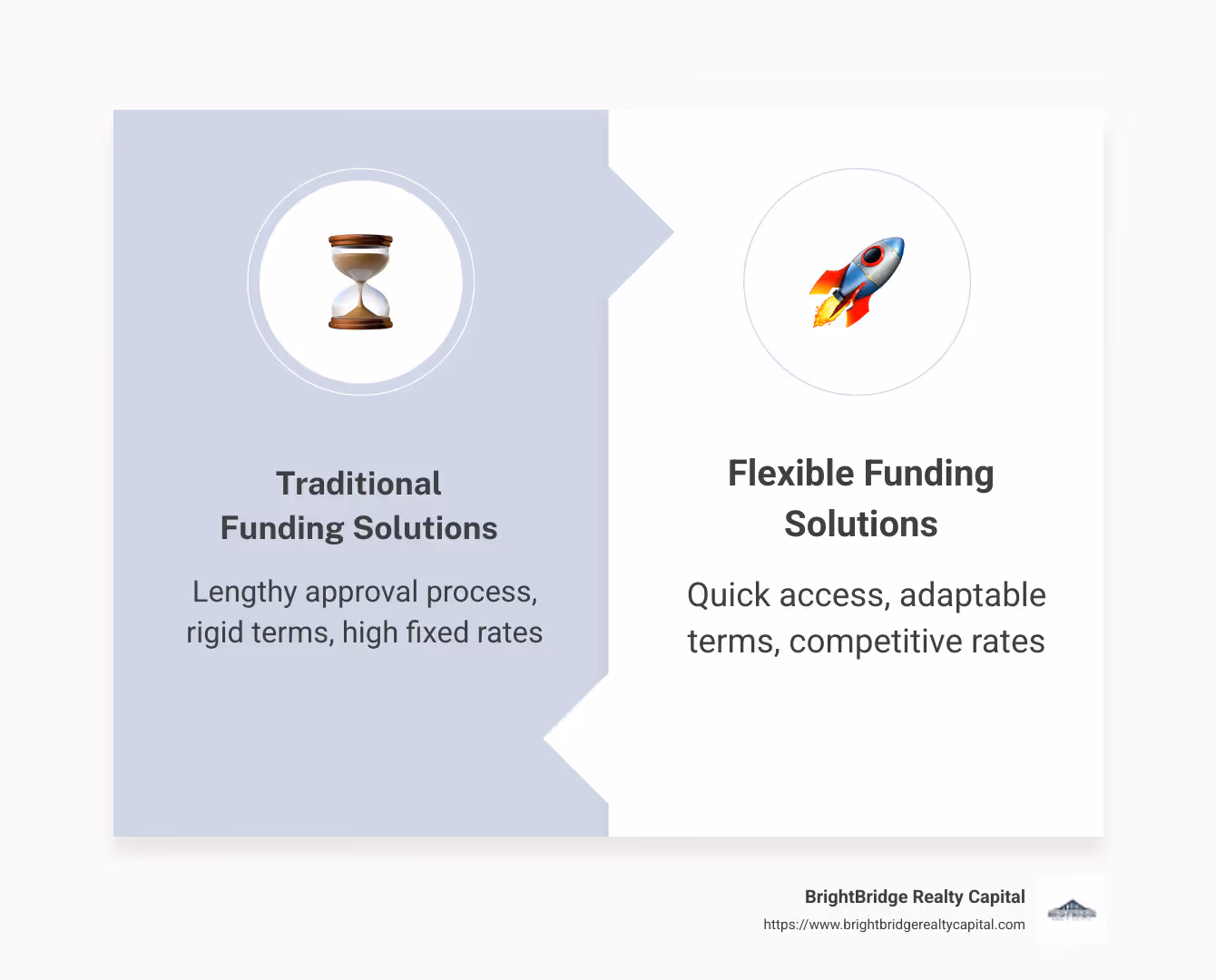 Infographic showing a comparison between traditional and flexible funding solutions, illustrating the speed, adaptability, and customer-friendly features of flexible solutions compared to rigid traditional financing - Flexible funding solutions infographic comparison-2-items-formal