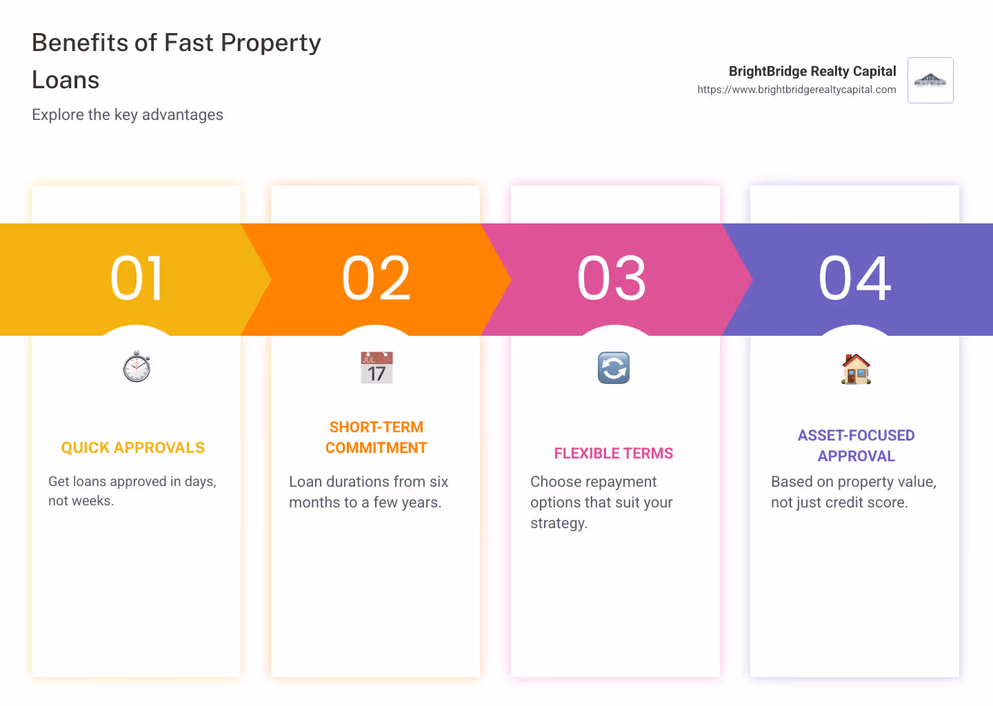Infographic showing the benefits of fast property loans: quick approvals, short-term commitments, flexible terms, and asset-focused approvals - fast property loans infographic pillar-4-steps