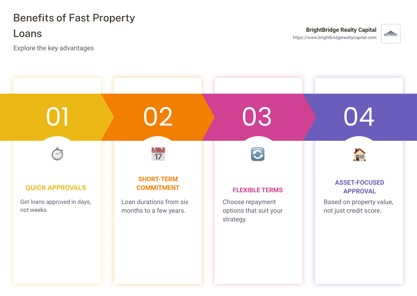 Infographic showing the benefits of fast property loans: quick approvals, short-term commitments, flexible terms, and asset-focused approvals - fast property loans infographic pillar-4-steps