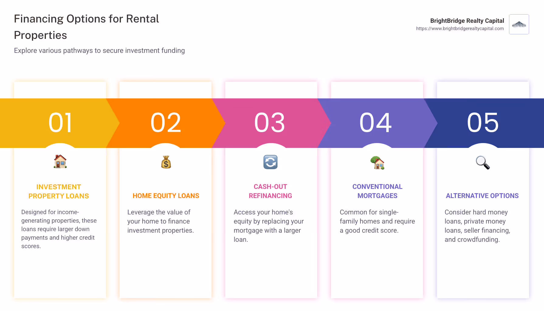 Infographic outlining various financing options for rental properties, including investment property loans, home equity loans, cash-out refinancing, conventional mortgages, and alternative options like hard money loans and crowdfunding - how to get financing for a rental property infographic pillar-5-steps