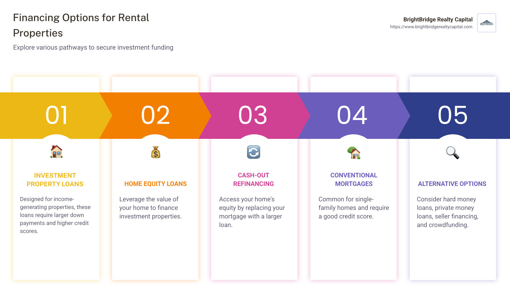 Infographic outlining various financing options for rental properties, including investment property loans, home equity loans, cash-out refinancing, conventional mortgages, and alternative options like hard money loans and crowdfunding - how to get financing for a rental property infographic pillar-5-steps Infographic outlining various financing options for rental properties, including investment property loans, home equity loans, cash-out refinancing, conventional mortgages, and alternative options like hard money loans and crowdfunding - how to get financing for a rental property infographic pillar-5-steps
