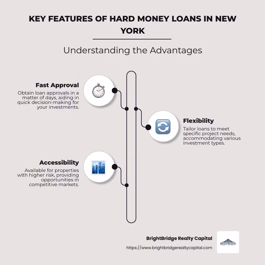 An infographic detailing quick approval and flexibility of hard money loans in New York - Hard money loans New York infographic infographic-line-3-steps-neat_beige