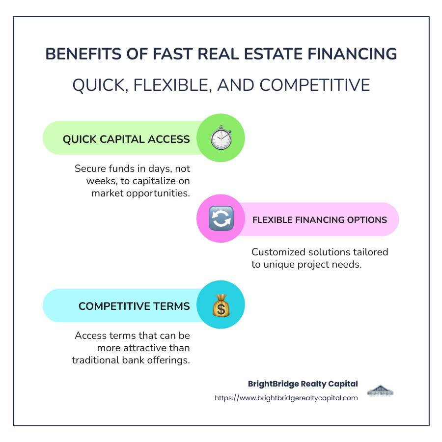 An infographic showing the benefits of fast real estate financing: quick capital access, flexible options, competitive terms, and faster closings - Fast real estate financing infographic infographic-line-3-steps-colors