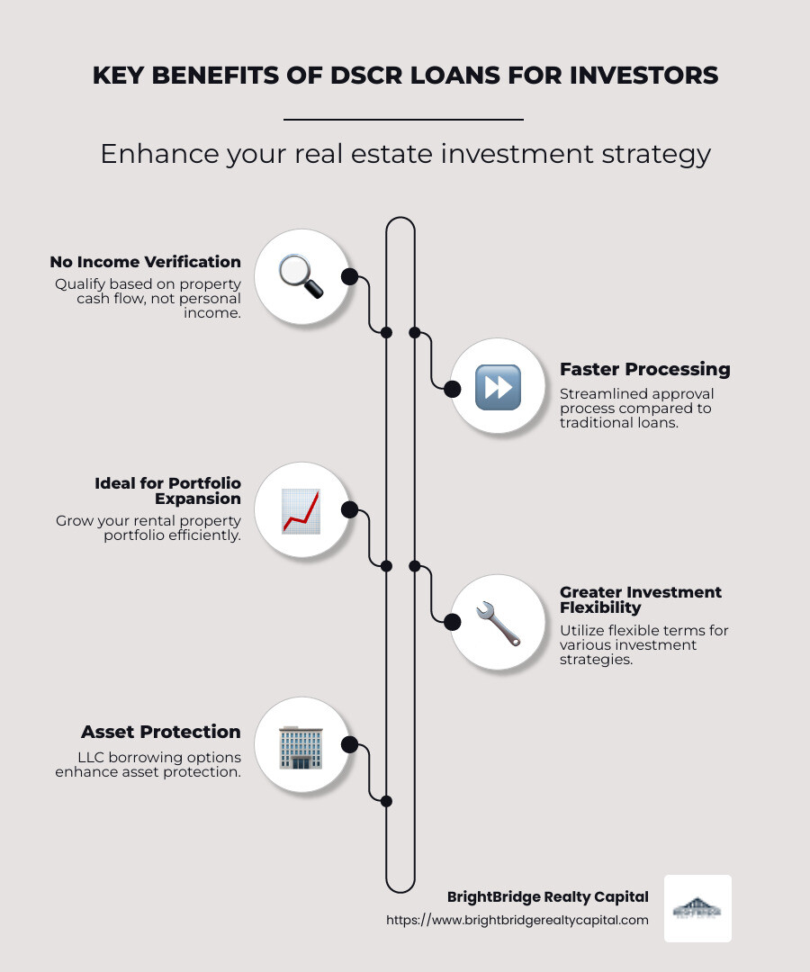 DSCR Loans Benefits Infographic: Highlights key advantages such as fast processing, no income checks, and ideal for portfolio expansion. Includes visual elements indicating simplicity, speed, and growth potential. - DSCR loans for investors infographic infographic-line-5-steps-neat_beige