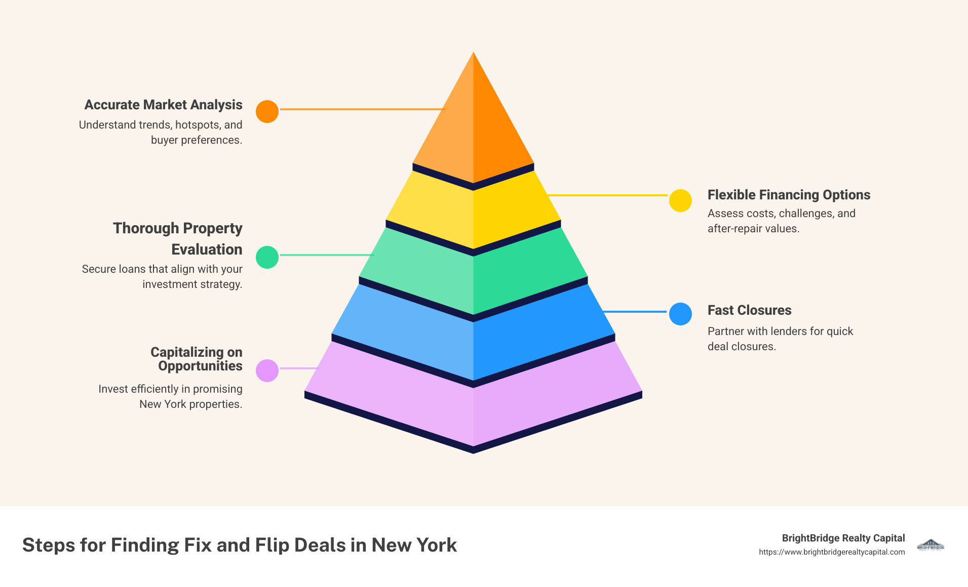 Steps for Finding Fix and Flip Deals in New York: Market Analysis, Financing, Evaluation, Fast Closures - fix and flip New York infographic pyramid-hierarchy-5-steps Steps for Finding Fix and Flip Deals in New York: Market Analysis, Financing, Evaluation, Fast Closures - fix and flip New York infographic pyramid-hierarchy-5-steps