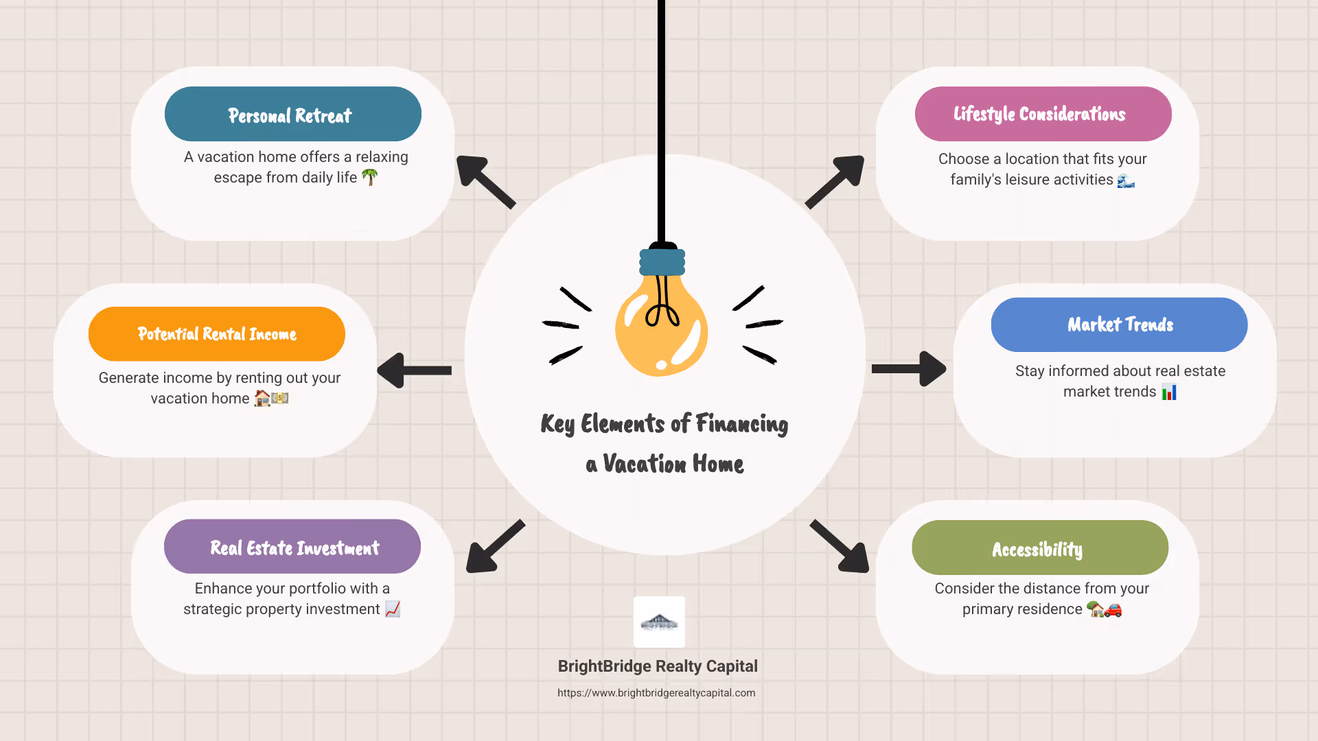 Infographic detailing vacation home benefits, investment insights, and lifestyle tips - financing a vacation home infographic brainstorm-6-items