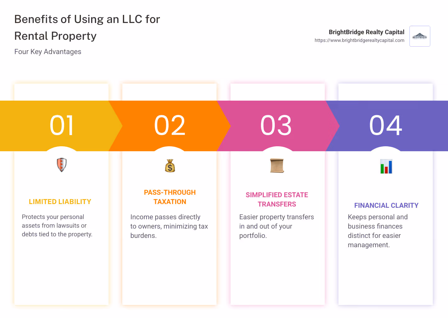Infographic detailing LLC benefits for rental property financing - financing a rental property as an llc infographic pillar-4-steps