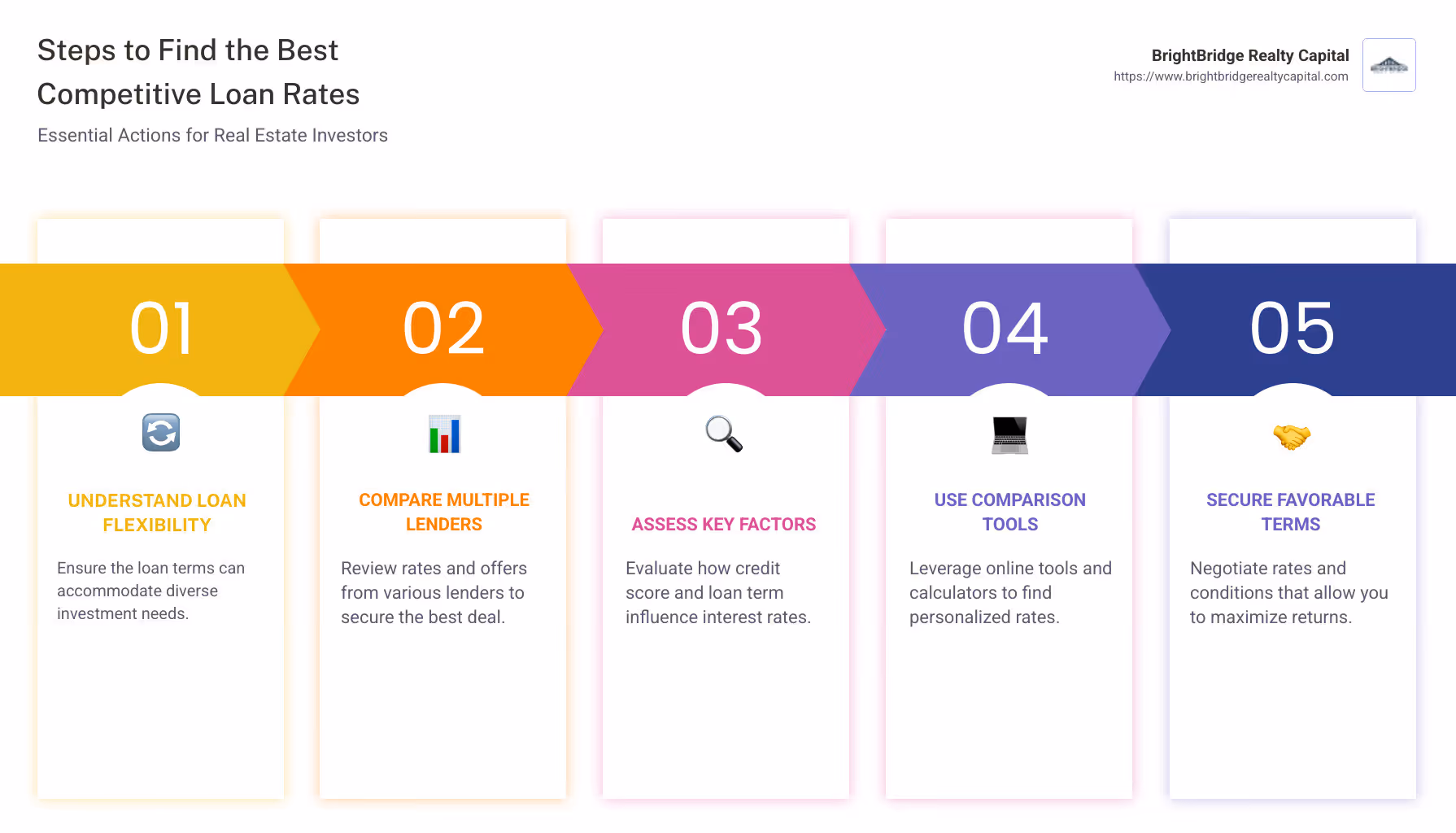 Infographic detailing steps to find the best competitive loan rates, including loan flexibility, essential factors affecting rates, and strategies for improvement - Competitive loan rates infographic pillar-5-steps