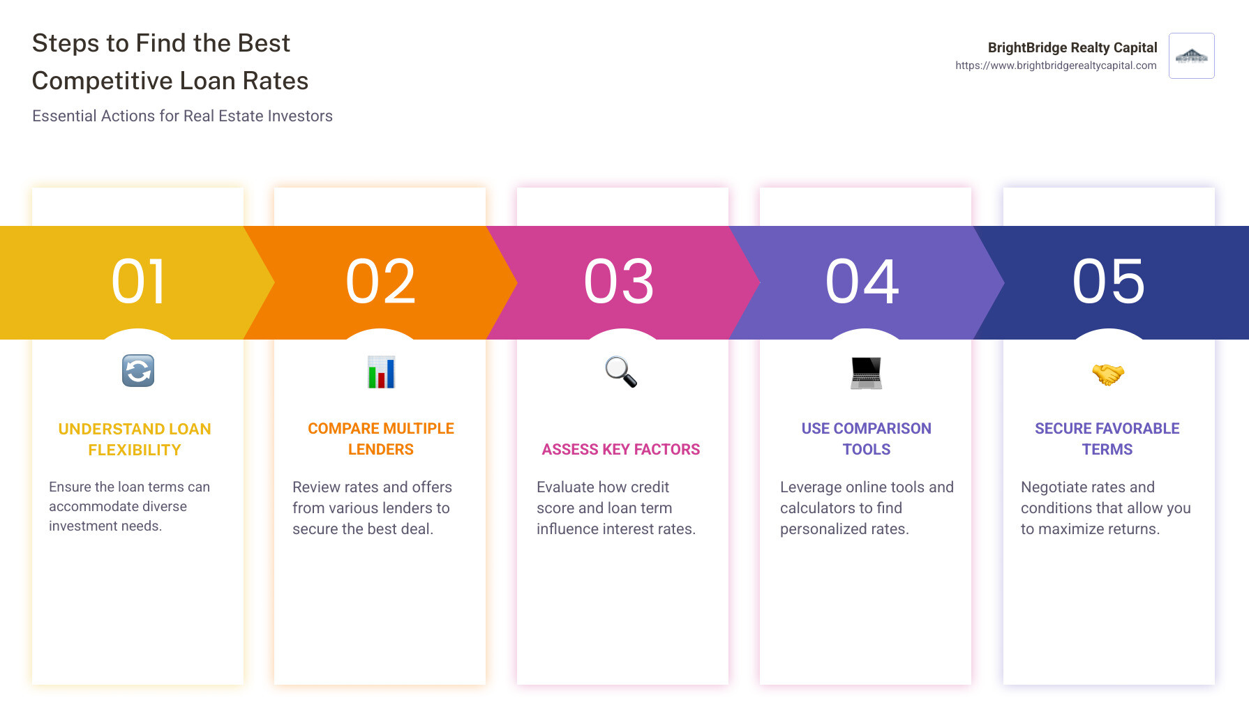 Infographic detailing steps to find the best competitive loan rates, including loan flexibility, essential factors affecting rates, and strategies for improvement - Competitive loan rates infographic pillar-5-steps