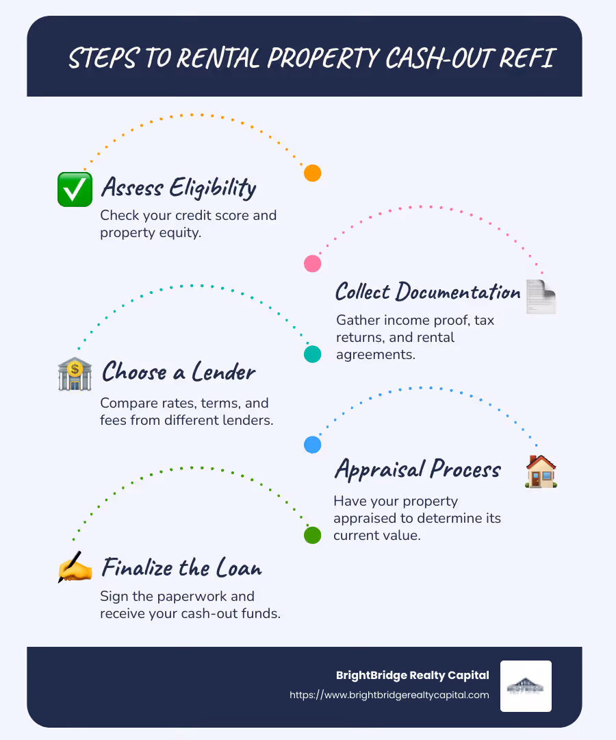 Infographic depicting the benefits and process of a rental property cash-out refi - rental property cash out refi 30 year conforming loan infographic infographic-line-5-steps-blues-accent_colors